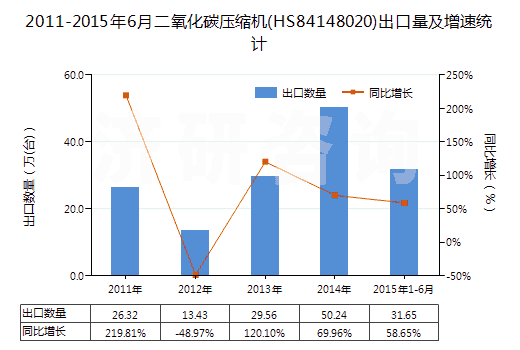 2011-2015年6月二氧化碳?jí)嚎s機(jī)(HS84148020)出口量及增速統(tǒng)計(jì) 2011-2015年6月二氧化碳?jí)嚎s機(jī)(HS84148020)出口量及增速統(tǒng)計(jì)